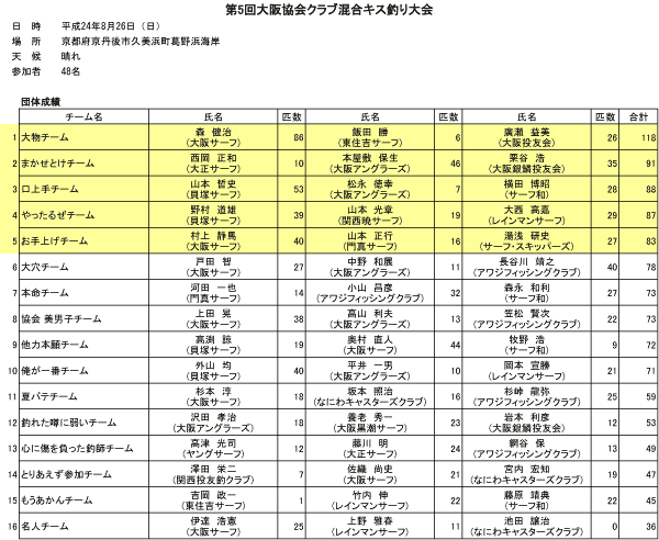 大阪協会クラブ混合キス釣り大会団体成績表