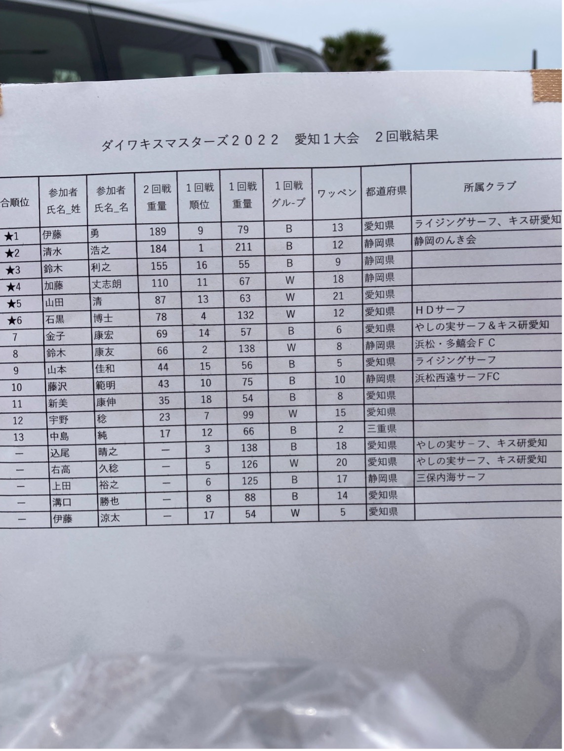 愛知大会Ⅰ予選2回戦成績（5月6日　堀切海岸）
